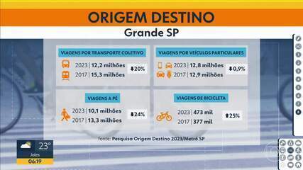 Pesquisa origem/destino, do Metrô, mostra que número de viagens caiu 15% pós-pandemia