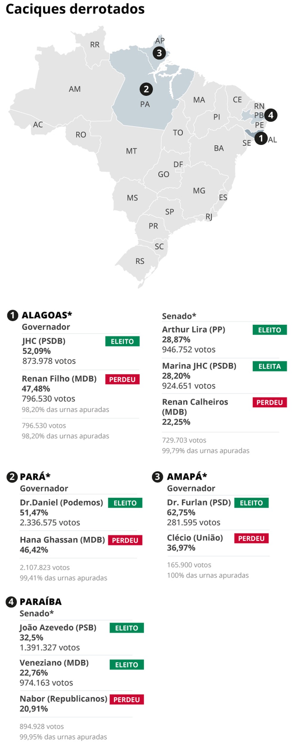 De Calheiros e Barbalho a Alcolumbre e Motta: com dinastias em declínio, nomes de peso fracassam nas urnas