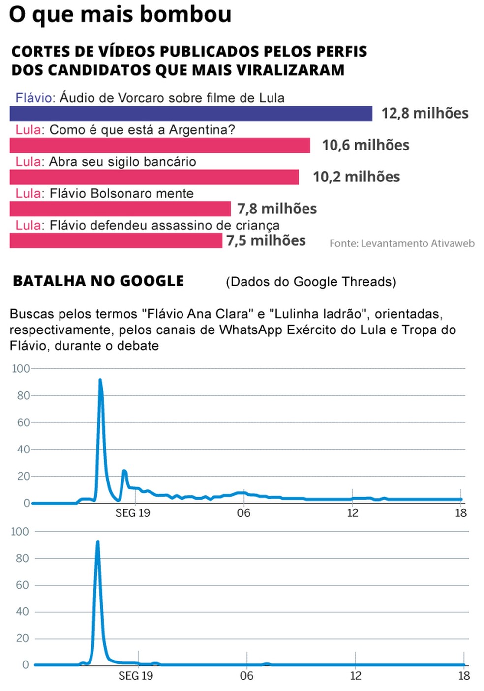De Milei a Vorcaro, como canais de Lula e Flávio no WhatsApp pautaram a guerra digital com memes e cortes sobre debate