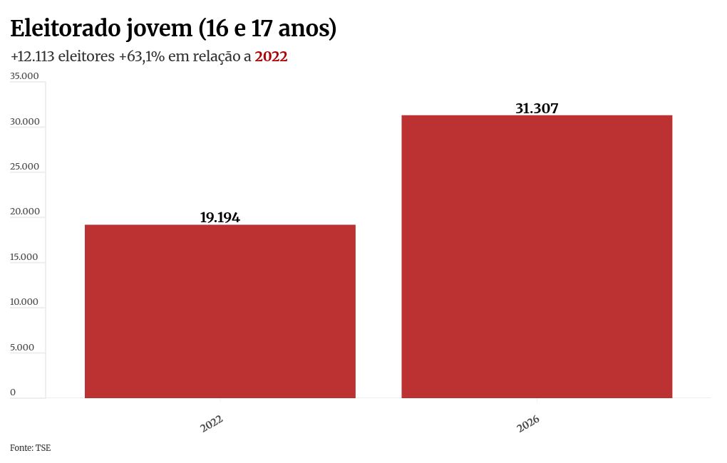 Imagem da matéria: Mulheres e pardos: o perfil dos 2,2 milhões de eleitores do DF no 2º turno